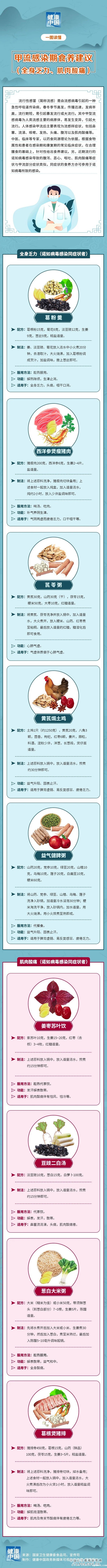 2023.3甲流感染期食养建议（全身乏力、肌肉酸痛篇）.jpg